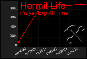 Total Graph of Hermit Life