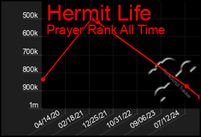 Total Graph of Hermit Life