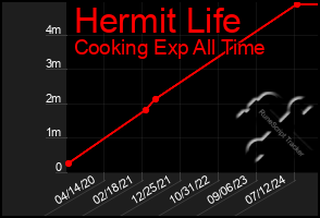 Total Graph of Hermit Life