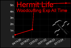 Total Graph of Hermit Life