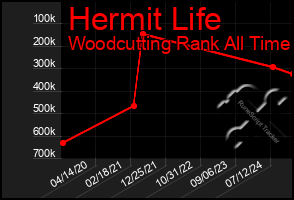 Total Graph of Hermit Life