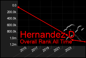 Total Graph of Hernandez D