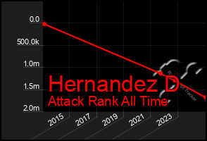 Total Graph of Hernandez D