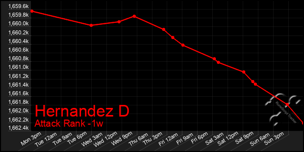 Last 7 Days Graph of Hernandez D