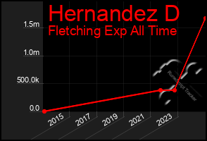 Total Graph of Hernandez D