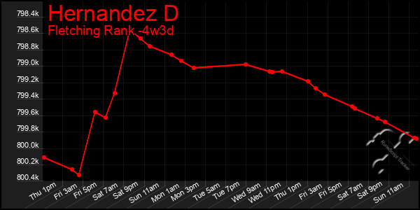 Last 31 Days Graph of Hernandez D