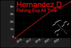 Total Graph of Hernandez D