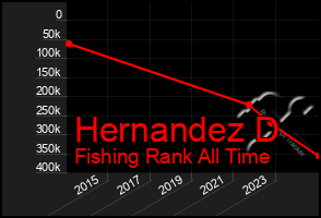 Total Graph of Hernandez D