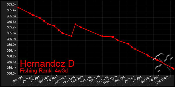 Last 31 Days Graph of Hernandez D