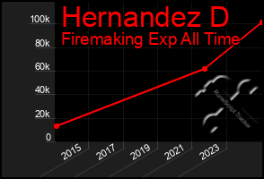 Total Graph of Hernandez D