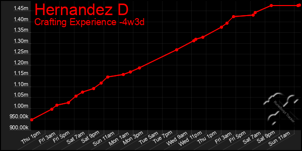 Last 31 Days Graph of Hernandez D