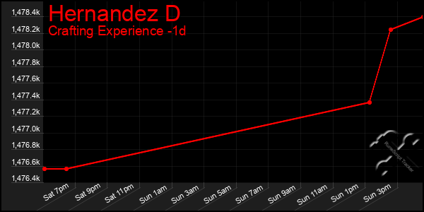 Last 24 Hours Graph of Hernandez D