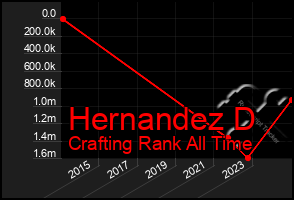 Total Graph of Hernandez D