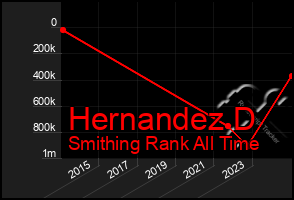 Total Graph of Hernandez D