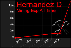 Total Graph of Hernandez D