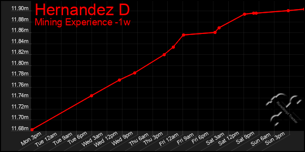 Last 7 Days Graph of Hernandez D