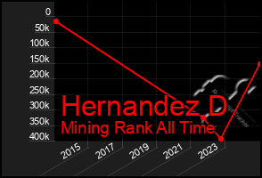 Total Graph of Hernandez D