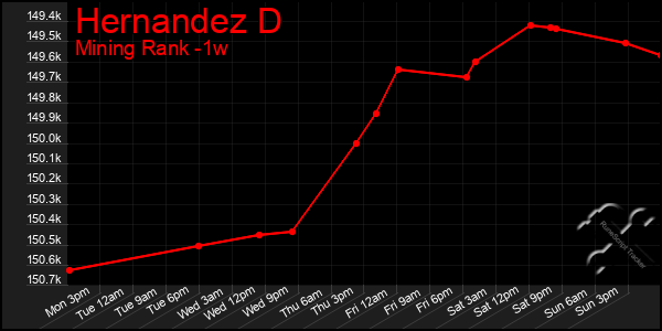 Last 7 Days Graph of Hernandez D