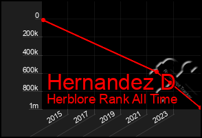 Total Graph of Hernandez D