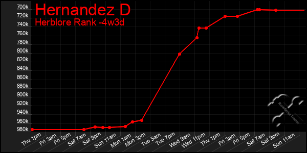 Last 31 Days Graph of Hernandez D