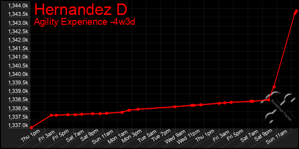 Last 31 Days Graph of Hernandez D