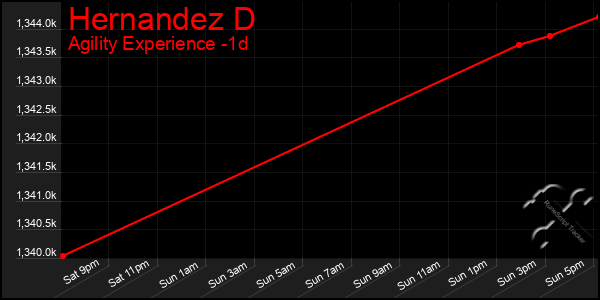 Last 24 Hours Graph of Hernandez D