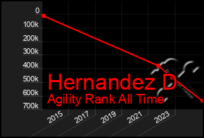 Total Graph of Hernandez D