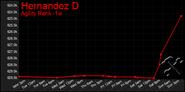 Last 7 Days Graph of Hernandez D