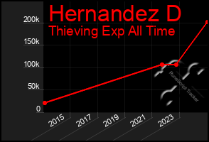 Total Graph of Hernandez D