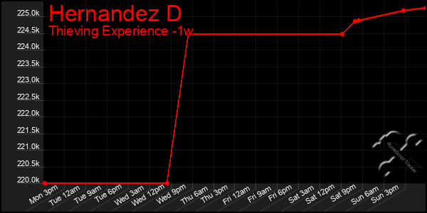 Last 7 Days Graph of Hernandez D