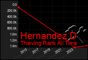 Total Graph of Hernandez D