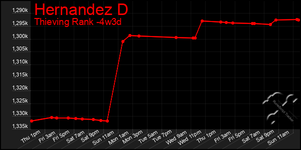 Last 31 Days Graph of Hernandez D