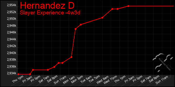 Last 31 Days Graph of Hernandez D