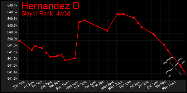 Last 31 Days Graph of Hernandez D