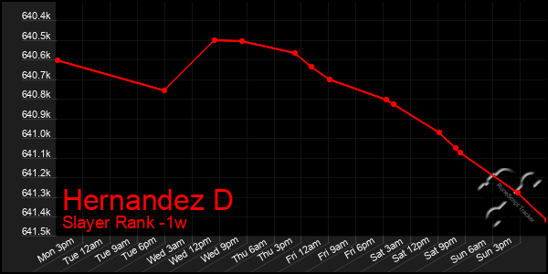 Last 7 Days Graph of Hernandez D