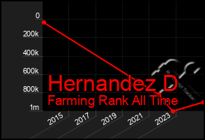 Total Graph of Hernandez D