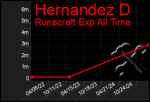 Total Graph of Hernandez D