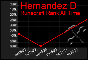 Total Graph of Hernandez D