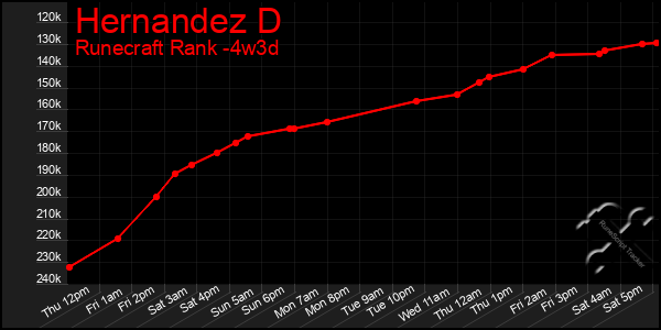 Last 31 Days Graph of Hernandez D