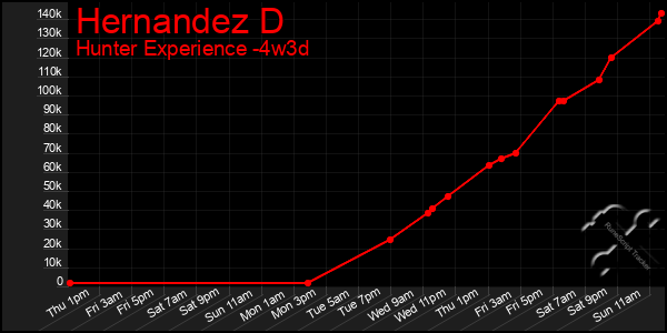 Last 31 Days Graph of Hernandez D