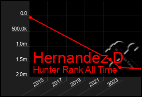 Total Graph of Hernandez D