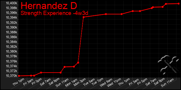 Last 31 Days Graph of Hernandez D