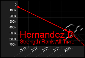 Total Graph of Hernandez D