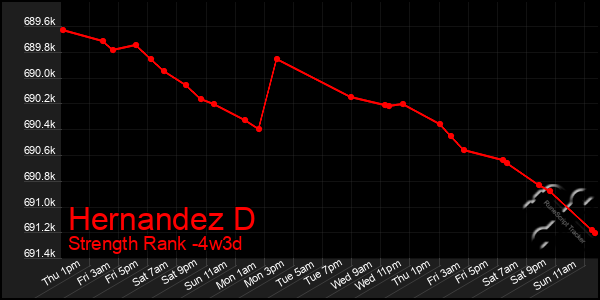 Last 31 Days Graph of Hernandez D