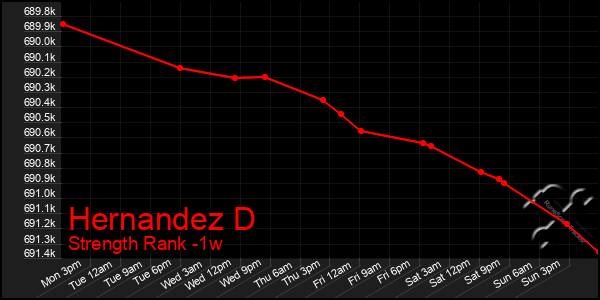 Last 7 Days Graph of Hernandez D