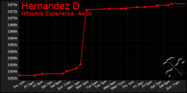 Last 31 Days Graph of Hernandez D