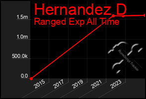 Total Graph of Hernandez D