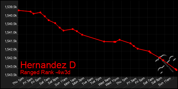 Last 31 Days Graph of Hernandez D