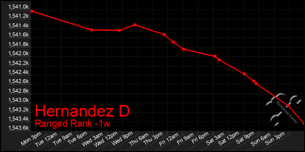 Last 7 Days Graph of Hernandez D