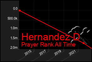 Total Graph of Hernandez D